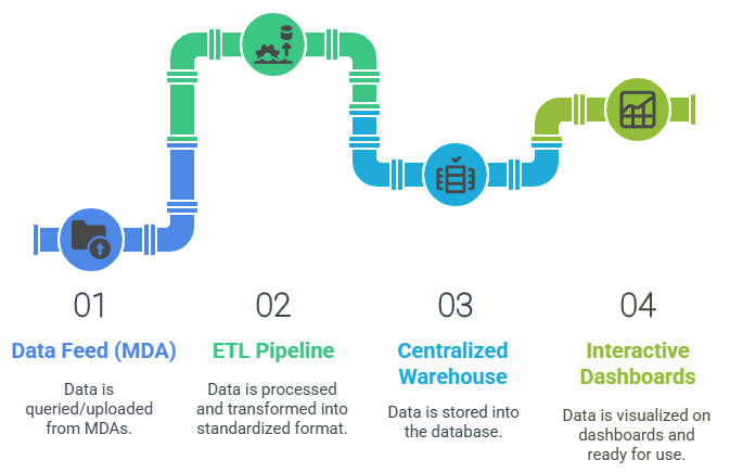 ISAS Data Processing Sequence